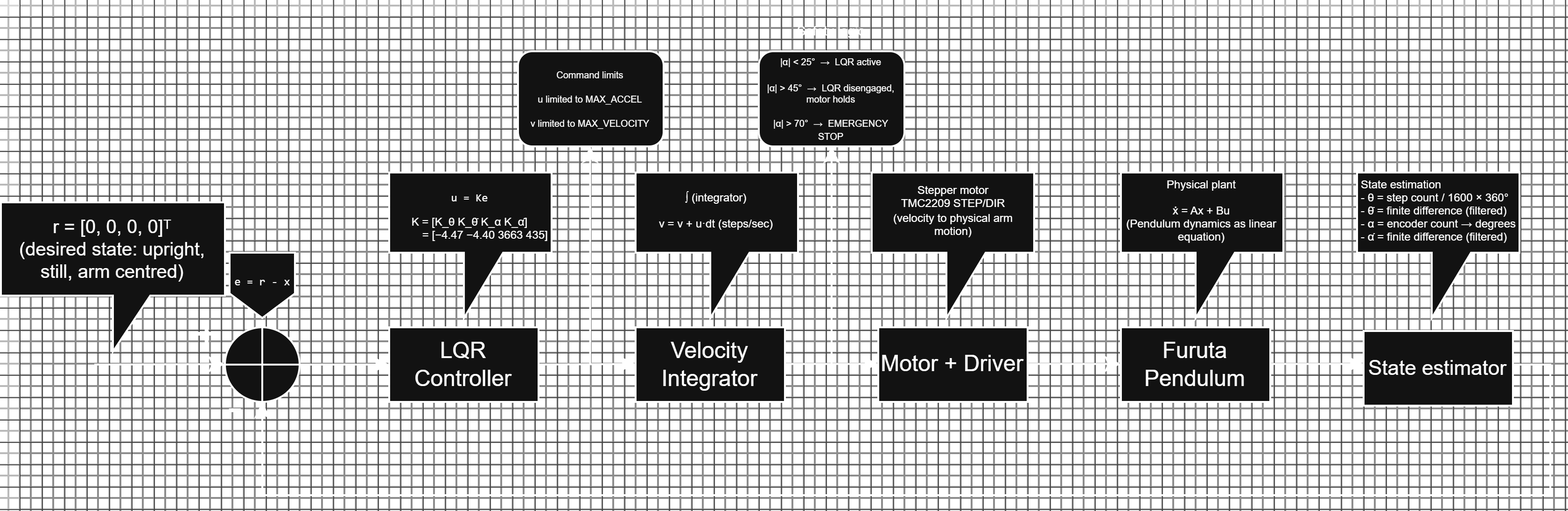 LQR control block diagram for the Furuta pendulum